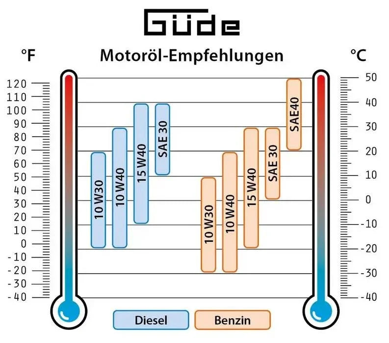 Güde Inverter-Stromerzeuger ISG 6600-3 E